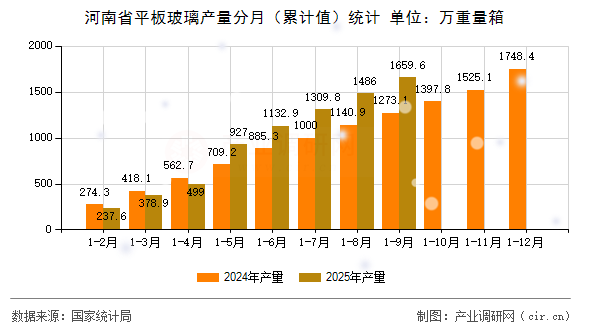 河南省平板玻璃產(chǎn)量分月（累計值）統(tǒng)計
