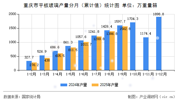 重慶市平板玻璃產(chǎn)量分月（累計值）統(tǒng)計圖