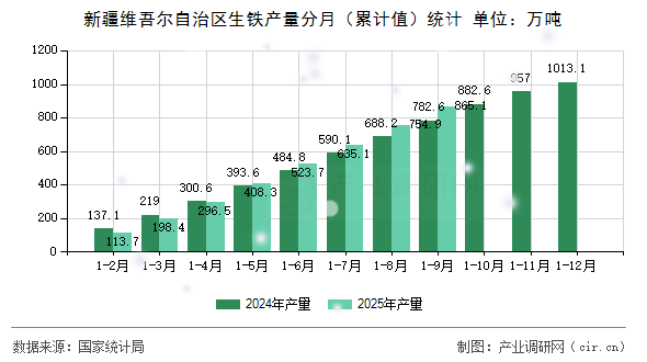 新疆維吾爾自治區(qū)生鐵產(chǎn)量分月（累計(jì)值）統(tǒng)計(jì)