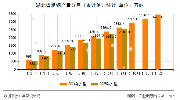 湖北省粗鋼產(chǎn)量分月（累計(jì)值）統(tǒng)計(jì)
