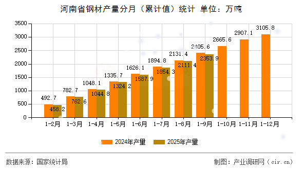 河南省鋼材產(chǎn)量分月（累計(jì)值）統(tǒng)計(jì)