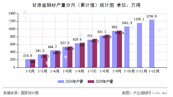 甘肅省鋼材產(chǎn)量分月（累計值）統(tǒng)計圖