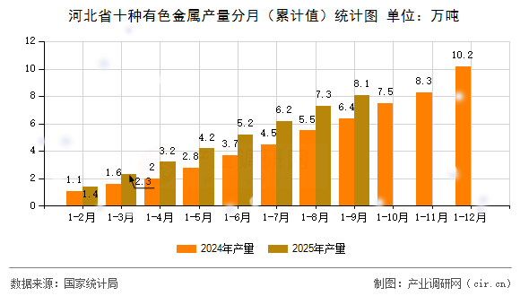 河北省十種有色金屬產(chǎn)量分月(累計值)統(tǒng)計圖 河北省十種有色金屬產(chǎn)量分月(累計值)統(tǒng)計圖