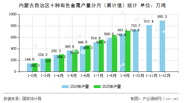 內蒙古自治區(qū)十種有色金屬產量分月（累計值）統(tǒng)計