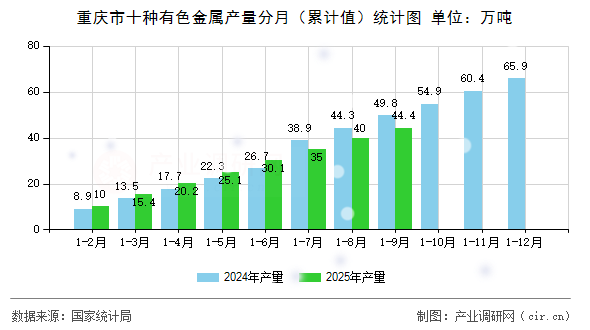 重慶市十種有色金屬產量分月(累計值)統(tǒng)計圖 重慶市十種有色金屬產量分月(累計值)統(tǒng)計圖