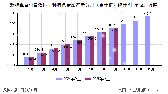 新疆維吾爾自治區(qū)十種有色金屬產(chǎn)量分月（累計(jì)值）統(tǒng)計(jì)圖
