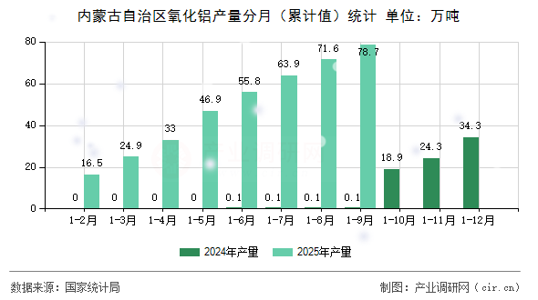 內(nèi)蒙古自治區(qū)氧化鋁產(chǎn)量分月（累計值）統(tǒng)計