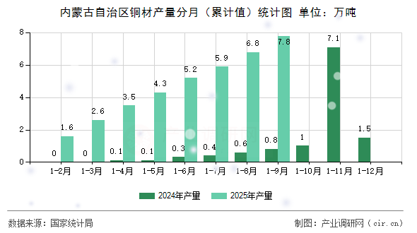 內(nèi)蒙古自治區(qū)銅材產(chǎn)量分月（累計值）統(tǒng)計圖