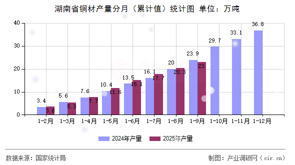 湖南省銅材產(chǎn)量分月（累計(jì)值）統(tǒng)計(jì)圖