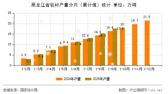 黑龍江省鋁材產(chǎn)量分月（累計值）統(tǒng)計