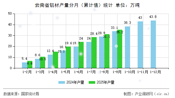 云南省鋁材產(chǎn)量分月（累計值）統(tǒng)計