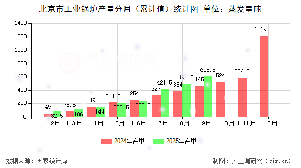 北京市工業(yè)鍋爐產(chǎn)量分月（累計(jì)值）統(tǒng)計(jì)圖