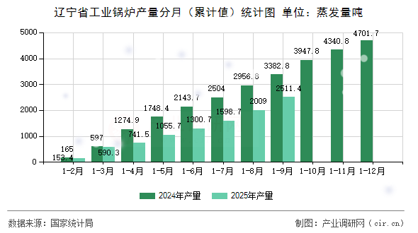 遼寧省工業(yè)鍋爐產(chǎn)量分月（累計值）統(tǒng)計圖