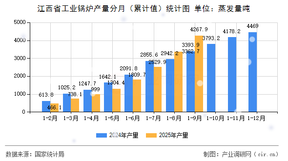 江西省工業(yè)鍋爐產量分月(累計值)統(tǒng)計圖 江西省工業(yè)鍋爐產量分月(累計值)統(tǒng)計圖