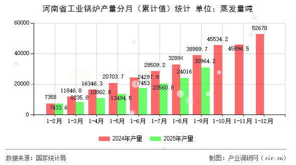 河南省工業(yè)鍋爐產(chǎn)量分月(累計值)統(tǒng)計 河南省工業(yè)鍋爐產(chǎn)量分月(累計值)統(tǒng)計