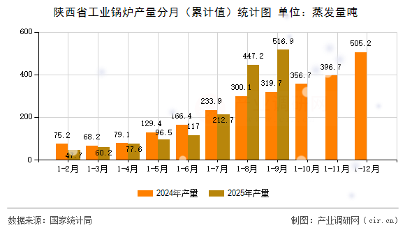 陜西省工業(yè)鍋爐產(chǎn)量分月（累計(jì)值）統(tǒng)計(jì)圖