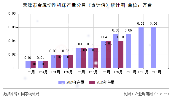 天津市金屬切削機床產量分月(累計值)統(tǒng)計圖 天津市金屬切削機床產量分月(累計值)統(tǒng)計圖
