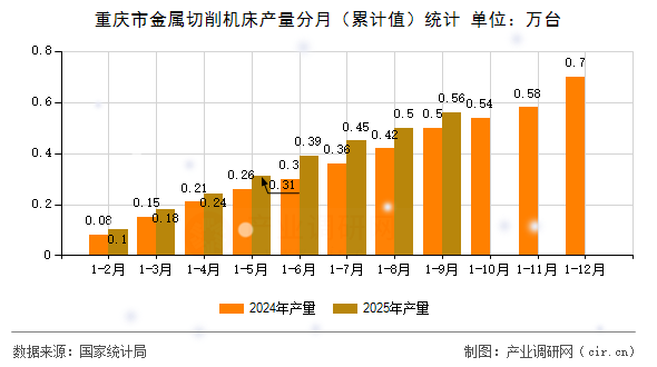 重慶市金屬切削機(jī)床產(chǎn)量分月（累計(jì)值）統(tǒng)計(jì)
