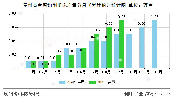 貴州省金屬切削機(jī)床產(chǎn)量分月（累計(jì)值）統(tǒng)計(jì)圖