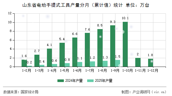 山東省電動(dòng)手提式工具產(chǎn)量分月(累計(jì)值)統(tǒng)計(jì) 山東省電動(dòng)手提式工具產(chǎn)量分月(累計(jì)值)統(tǒng)計(jì)
