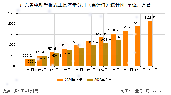 廣東省電動手提式工具產(chǎn)量分月（累計(jì)值）統(tǒng)計(jì)圖