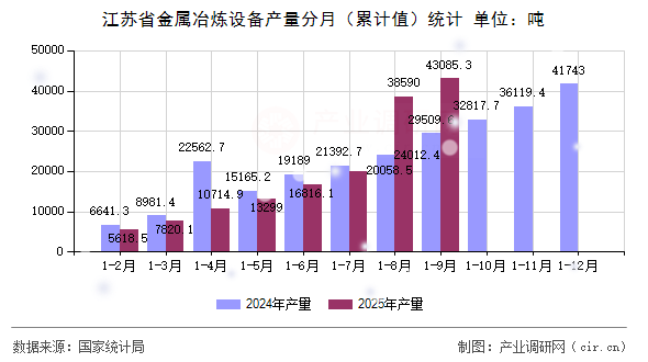 江蘇省金屬冶煉設備產量分月(累計值)統(tǒng)計 江蘇省金屬冶煉設備產量分月(累計值)統(tǒng)計