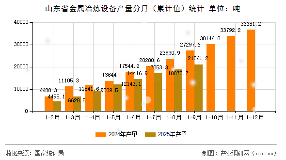 山東省金屬冶煉設(shè)備產(chǎn)量分月（累計(jì)值）統(tǒng)計(jì)