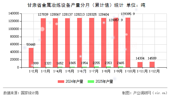 甘肅省金屬冶煉設(shè)備產(chǎn)量分月(累計(jì)值)統(tǒng)計(jì) 甘肅省金屬冶煉設(shè)備產(chǎn)量分月(累計(jì)值)統(tǒng)計(jì)