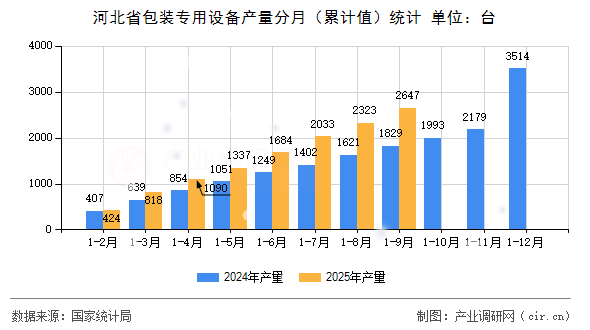 河北省包裝專用設(shè)備產(chǎn)量分月(累計值)統(tǒng)計 河北省包裝專用設(shè)備產(chǎn)量分月(累計值)統(tǒng)計