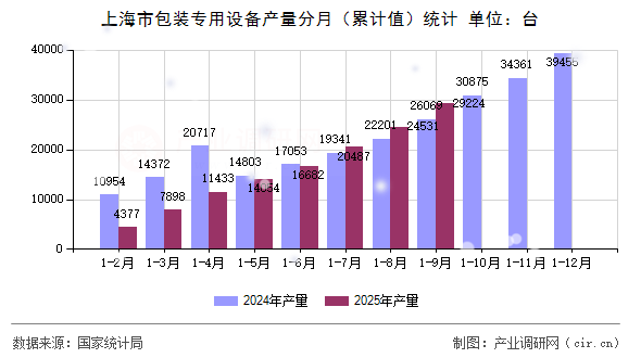 上海市包裝專用設(shè)備產(chǎn)量分月（累計(jì)值）統(tǒng)計(jì)
