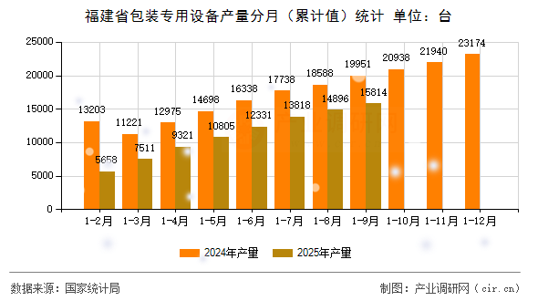 福建省包裝專用設備產量分月（累計值）統(tǒng)計