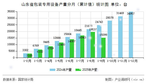 山東省包裝專用設(shè)備產(chǎn)量分月(累計值)統(tǒng)計圖 山東省包裝專用設(shè)備產(chǎn)量分月(累計值)統(tǒng)計圖
