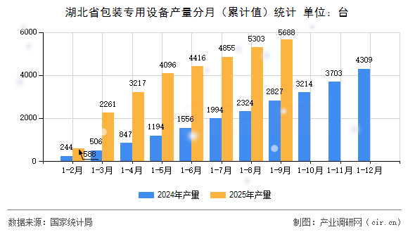 湖北省包裝專用設(shè)備產(chǎn)量分月（累計值）統(tǒng)計