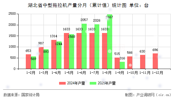 湖北省中型拖拉機(jī)產(chǎn)量分月(累計值)統(tǒng)計圖 湖北省中型拖拉機(jī)產(chǎn)量分月(累計值)統(tǒng)計圖