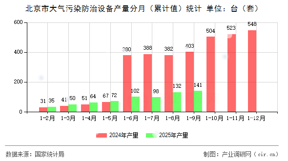 北京市大氣污染防治設(shè)備產(chǎn)量分月（累計(jì)值）統(tǒng)計(jì)