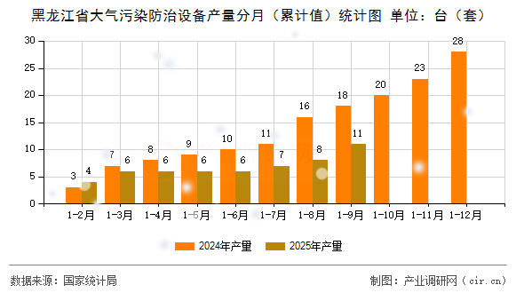 黑龍江省大氣污染防治設(shè)備產(chǎn)量分月（累計(jì)值）統(tǒng)計(jì)圖