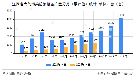 江西省大氣污染防治設(shè)備產(chǎn)量分月（累計(jì)值）統(tǒng)計(jì)