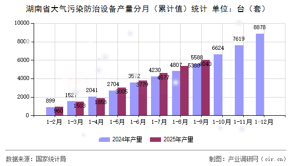 湖南省大氣污染防治設備產(chǎn)量分月（累計值）統(tǒng)計