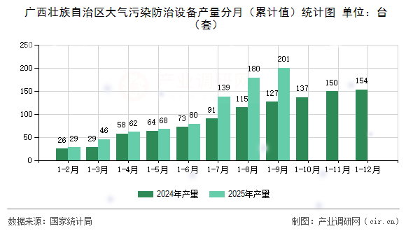 廣西壯族自治區(qū)大氣污染防治設(shè)備產(chǎn)量分月(累計(jì)值)統(tǒng)計(jì)圖 廣西壯族自治區(qū)大氣污染防治設(shè)備產(chǎn)量分月(累計(jì)值)統(tǒng)計(jì)圖