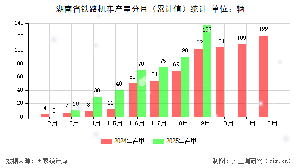 湖南省鐵路機車產(chǎn)量分月（累計值）統(tǒng)計