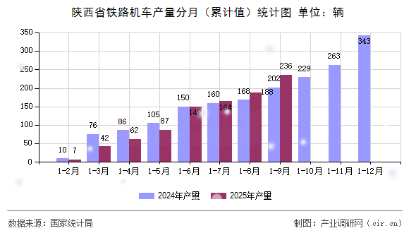 陜西省鐵路機(jī)車產(chǎn)量分月（累計(jì)值）統(tǒng)計(jì)圖