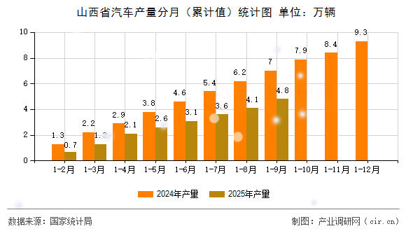 山西省汽車產(chǎn)量分月（累計值）統(tǒng)計圖