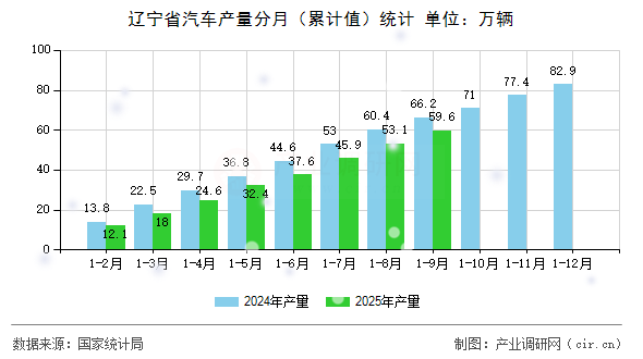 遼寧省汽車產(chǎn)量分月(累計(jì)值)統(tǒng)計(jì) 遼寧省汽車產(chǎn)量分月(累計(jì)值)統(tǒng)計(jì)