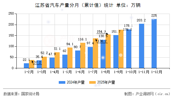 江蘇省汽車產(chǎn)量分月（累計值）統(tǒng)計