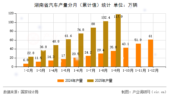 湖南省汽車(chē)產(chǎn)量分月（累計(jì)值）統(tǒng)計(jì)