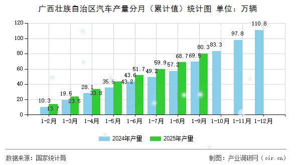 廣西壯族自治區(qū)汽車產(chǎn)量分月（累計(jì)值）統(tǒng)計(jì)圖
