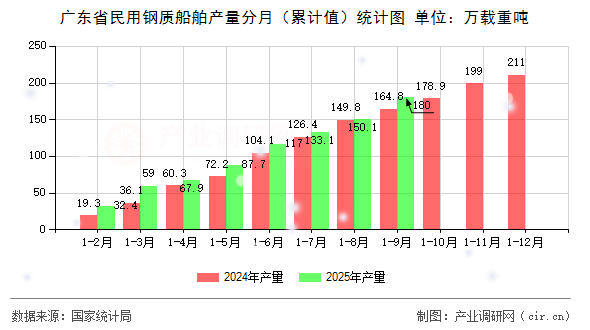 廣東省民用鋼質(zhì)船舶產(chǎn)量分月(累計(jì)值)統(tǒng)計(jì)圖 廣東省民用鋼質(zhì)船舶產(chǎn)量分月(累計(jì)值)統(tǒng)計(jì)圖