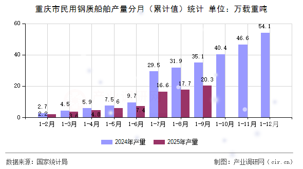 重慶市民用鋼質(zhì)船舶產(chǎn)量分月(累計值)統(tǒng)計 重慶市民用鋼質(zhì)船舶產(chǎn)量分月(累計值)統(tǒng)計