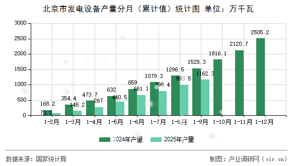 北京市發(fā)電設(shè)備產(chǎn)量分月（累計(jì)值）統(tǒng)計(jì)圖