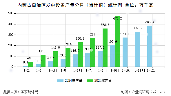 內(nèi)蒙古自治區(qū)發(fā)電設(shè)備產(chǎn)量分月(累計值)統(tǒng)計圖 內(nèi)蒙古自治區(qū)發(fā)電設(shè)備產(chǎn)量分月(累計值)統(tǒng)計圖